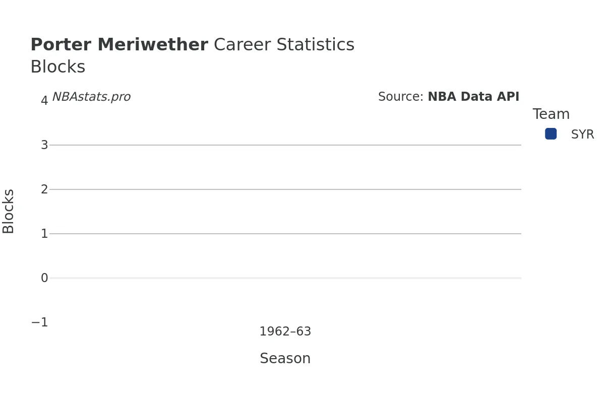 Porter Meriwether Blocks Career Chart