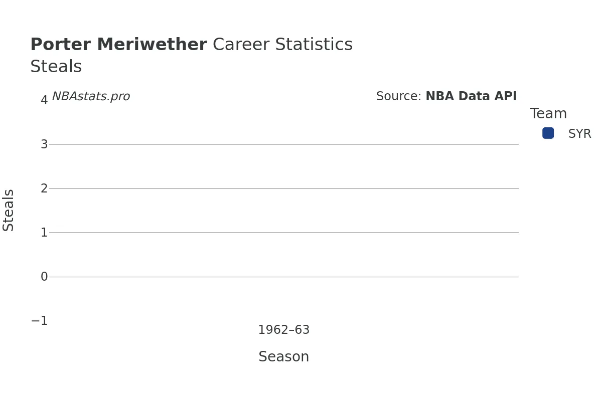 Porter Meriwether Steals Career Chart
