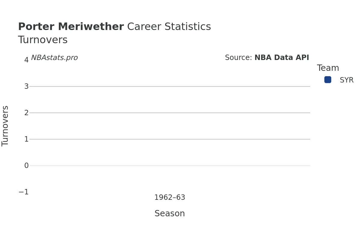 Porter Meriwether Turnovers Career Chart