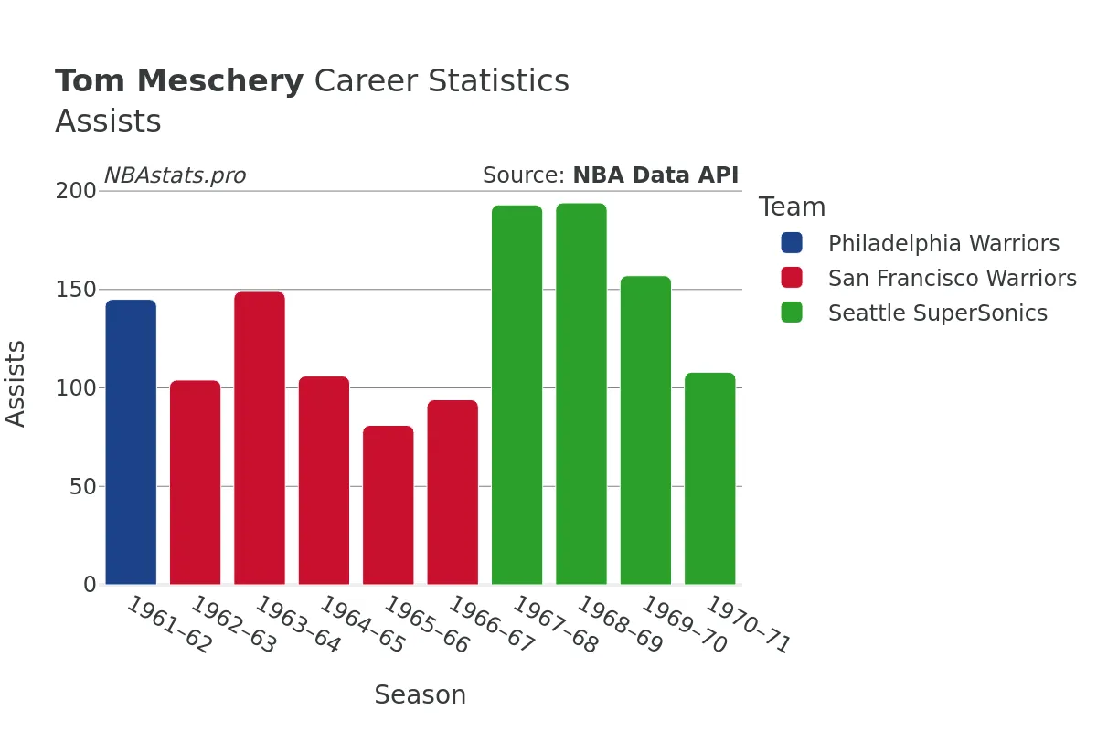 Tom Meschery Assists Career Chart