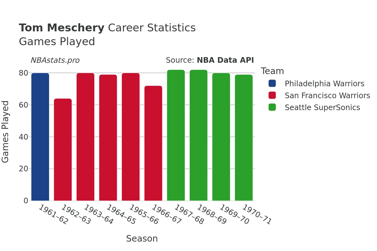 Tom Meschery Games–Played Career Chart