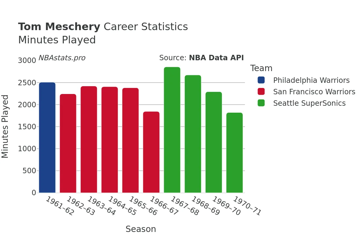 Tom Meschery Minutes–Played Career Chart