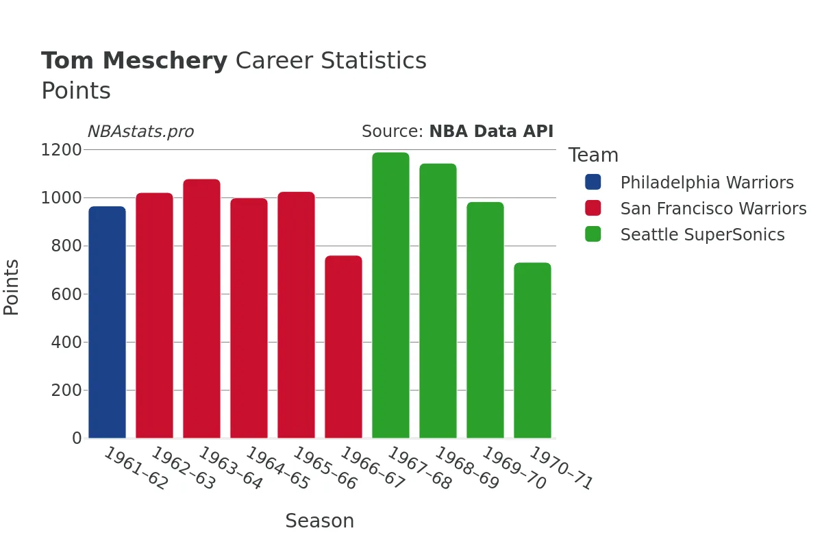 Tom Meschery Points Career Chart