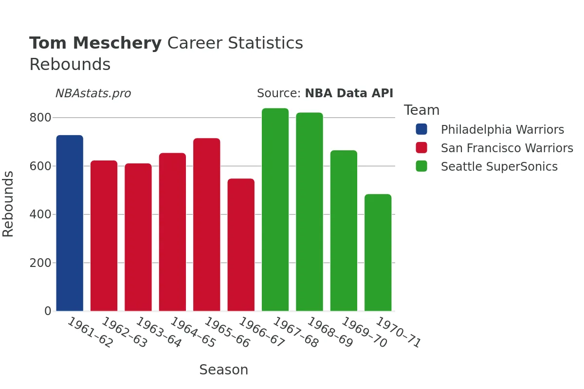 Tom Meschery Rebounds Career Chart