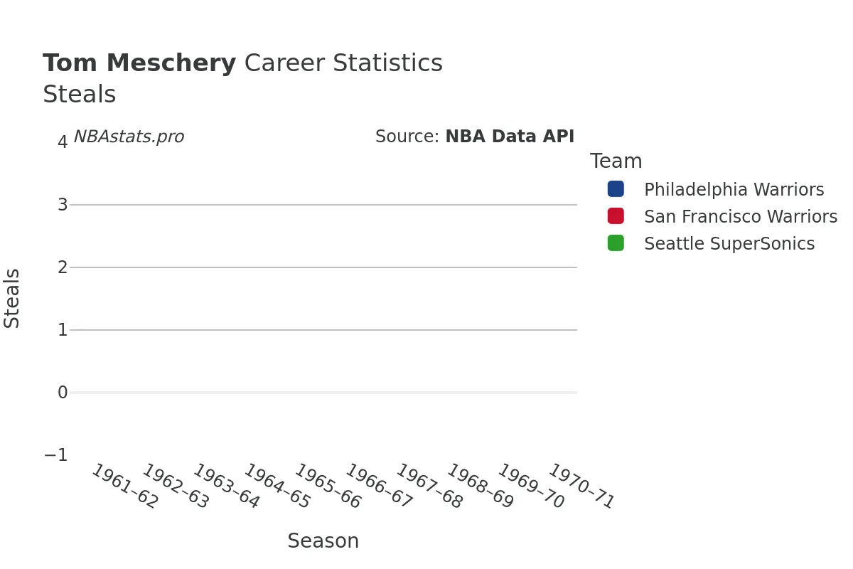 Tom Meschery Steals Career Chart