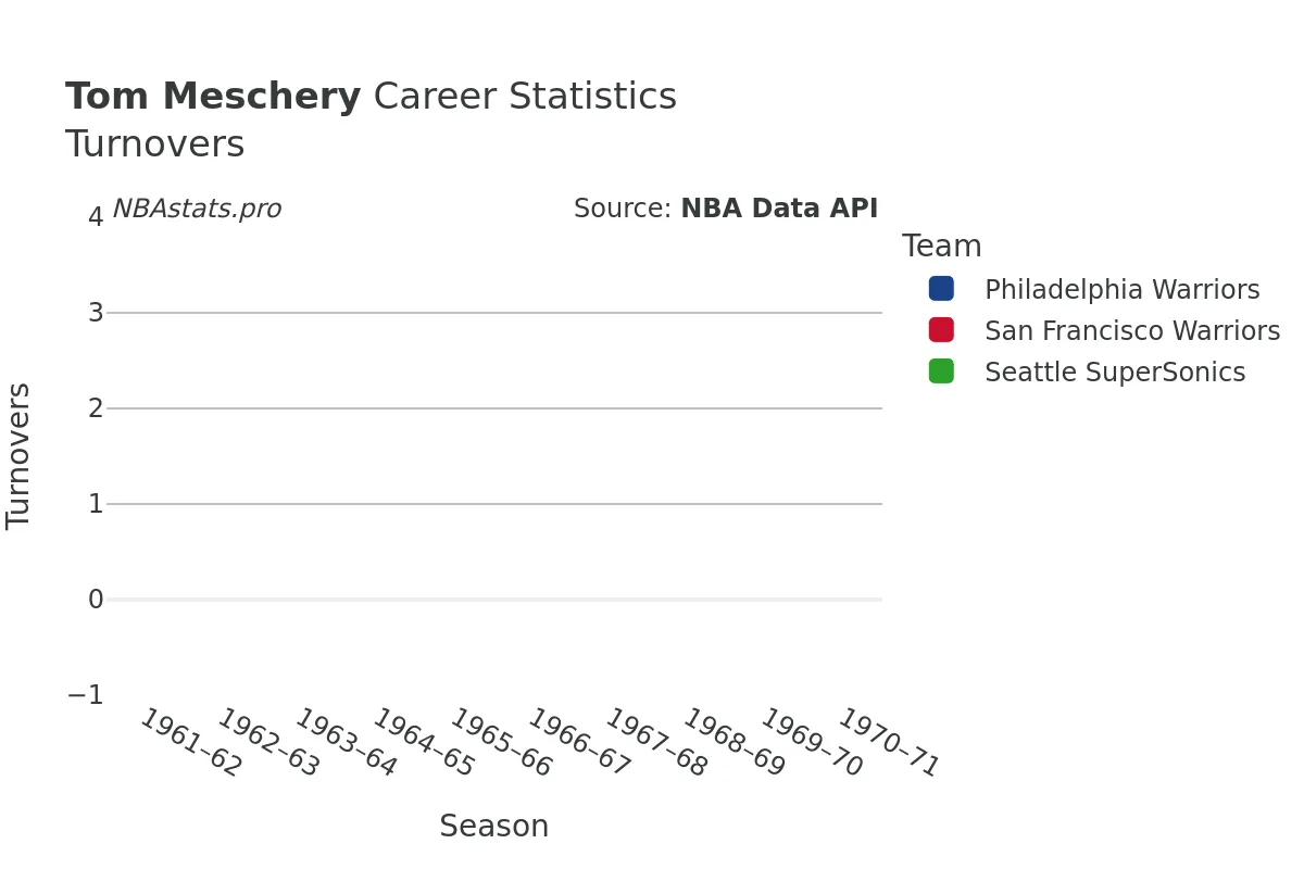 Tom Meschery Turnovers Career Chart