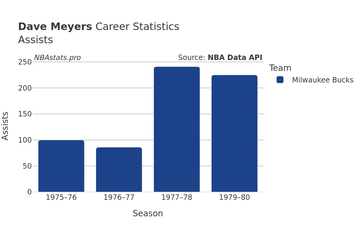 Dave Meyers Assists Career Chart