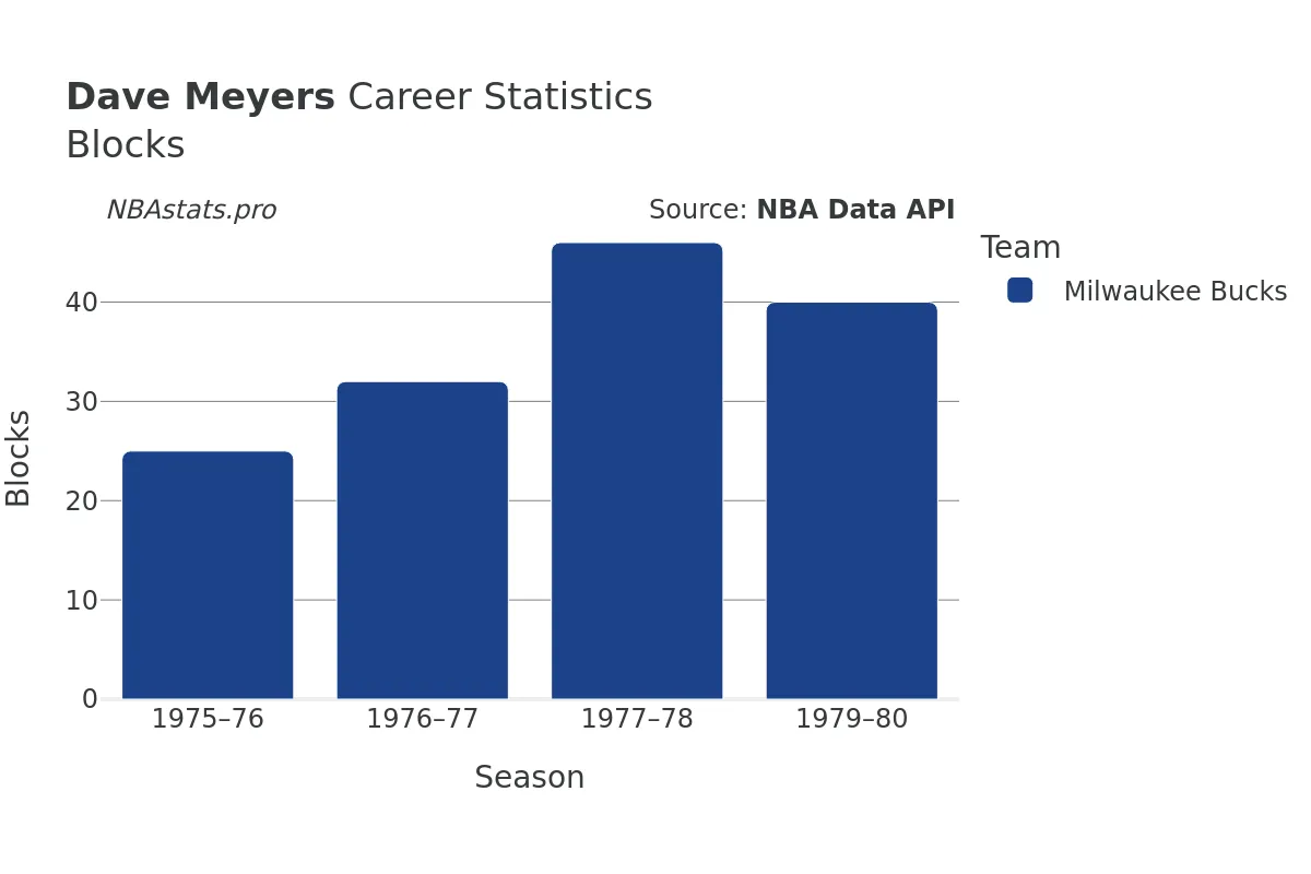 Dave Meyers Blocks Career Chart