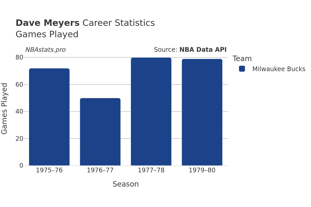 Dave Meyers Games–Played Career Chart