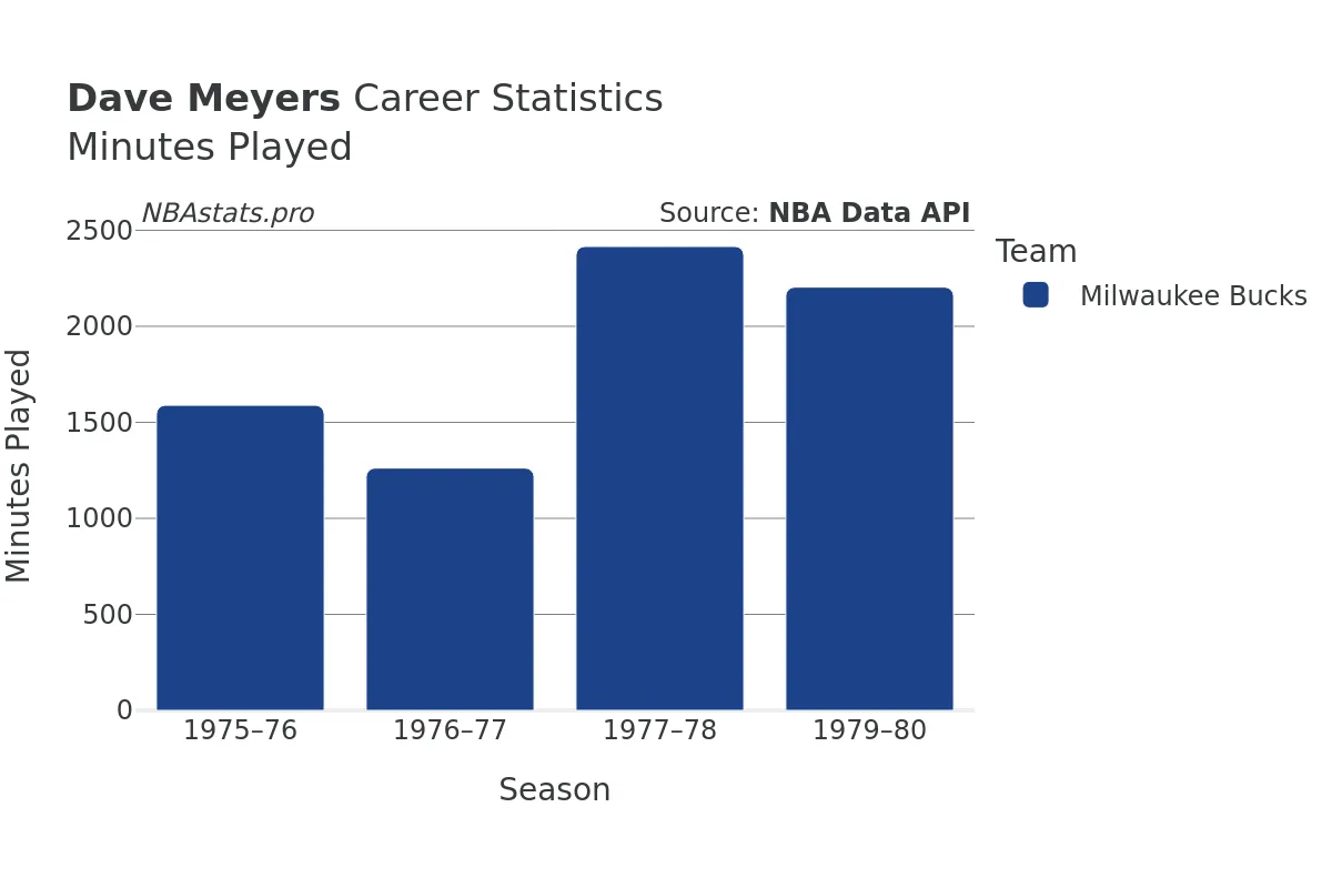 Dave Meyers Minutes–Played Career Chart