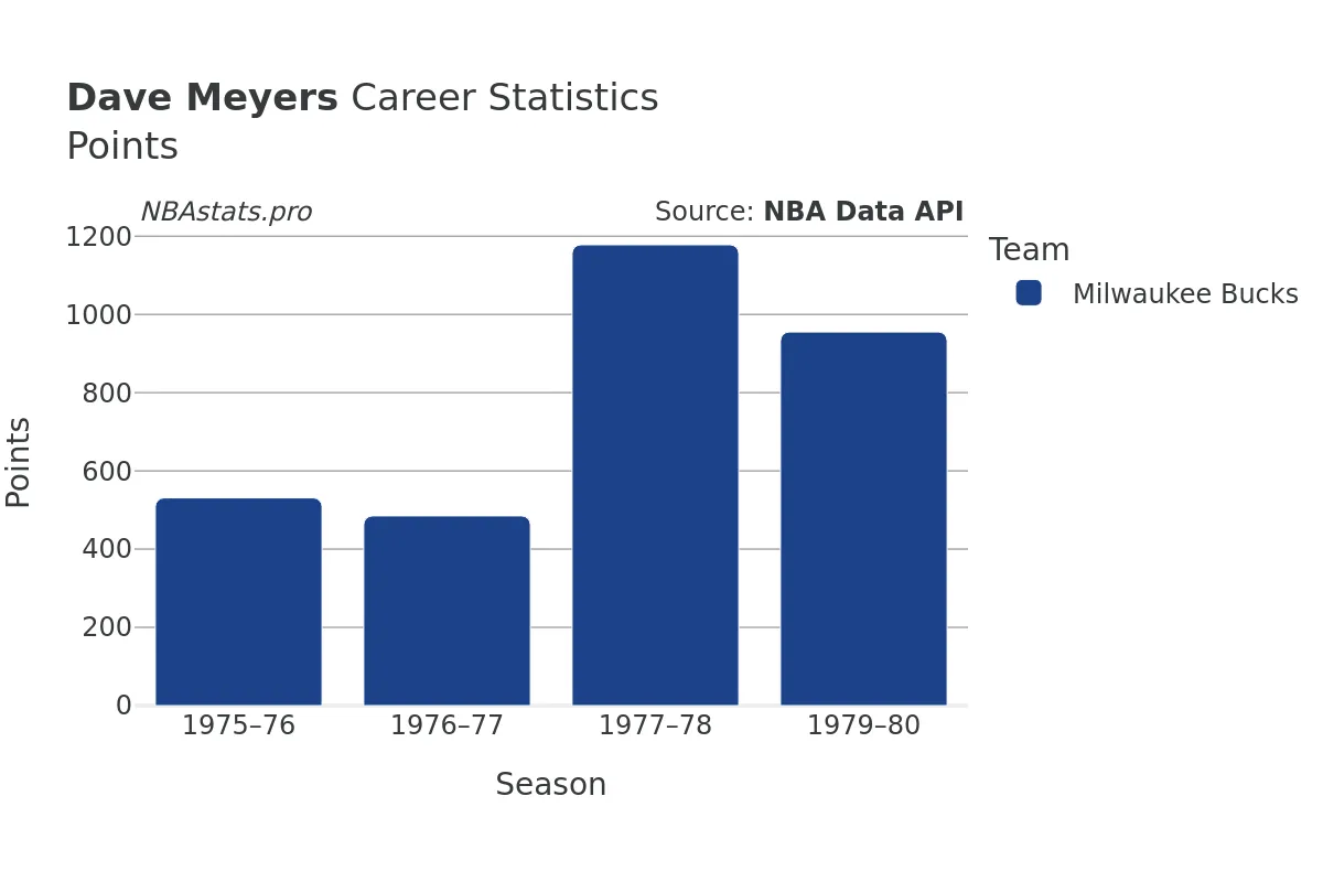 Dave Meyers Points Career Chart