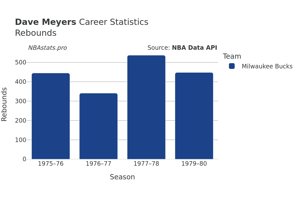 Dave Meyers Rebounds Career Chart