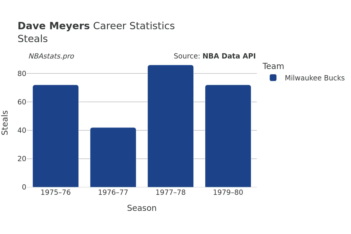 Dave Meyers Steals Career Chart