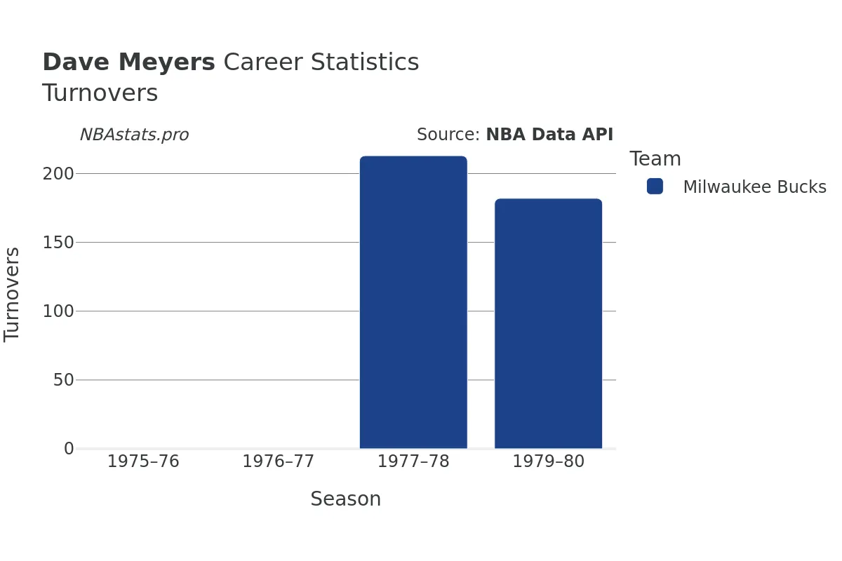 Dave Meyers Turnovers Career Chart