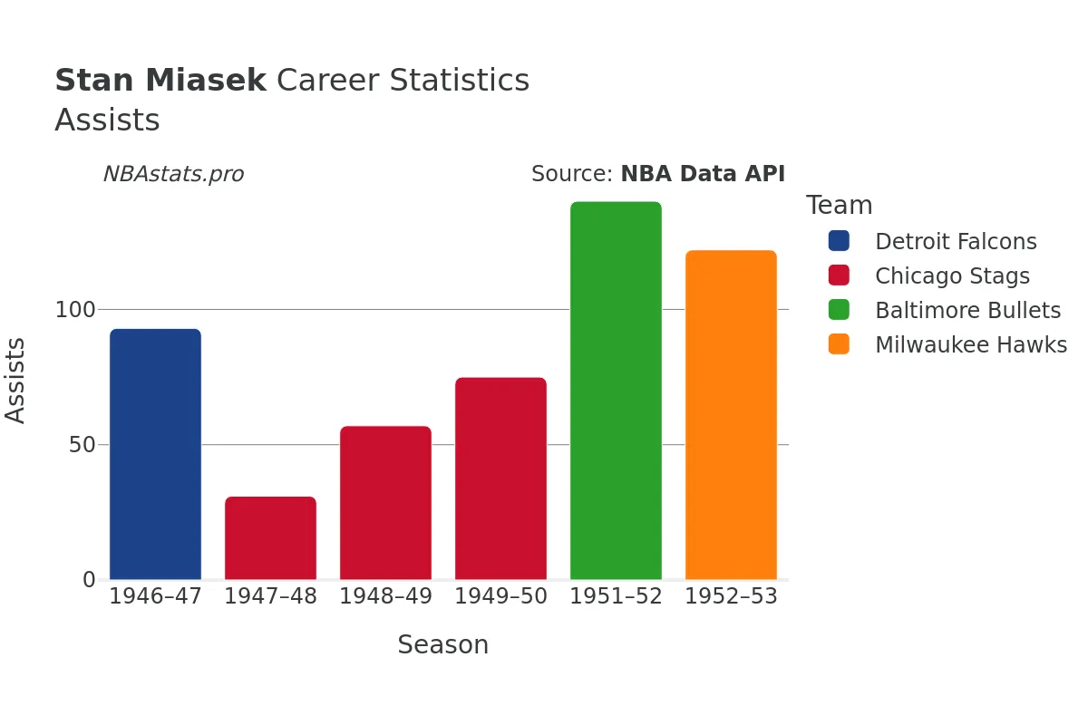 Stan Miasek Assists Career Chart
