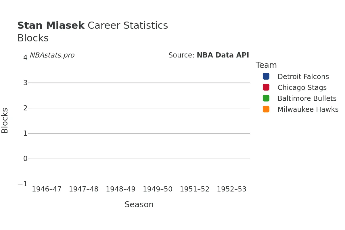 Stan Miasek Blocks Career Chart