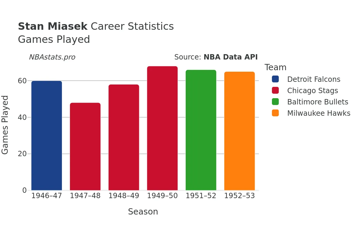 Stan Miasek Games–Played Career Chart
