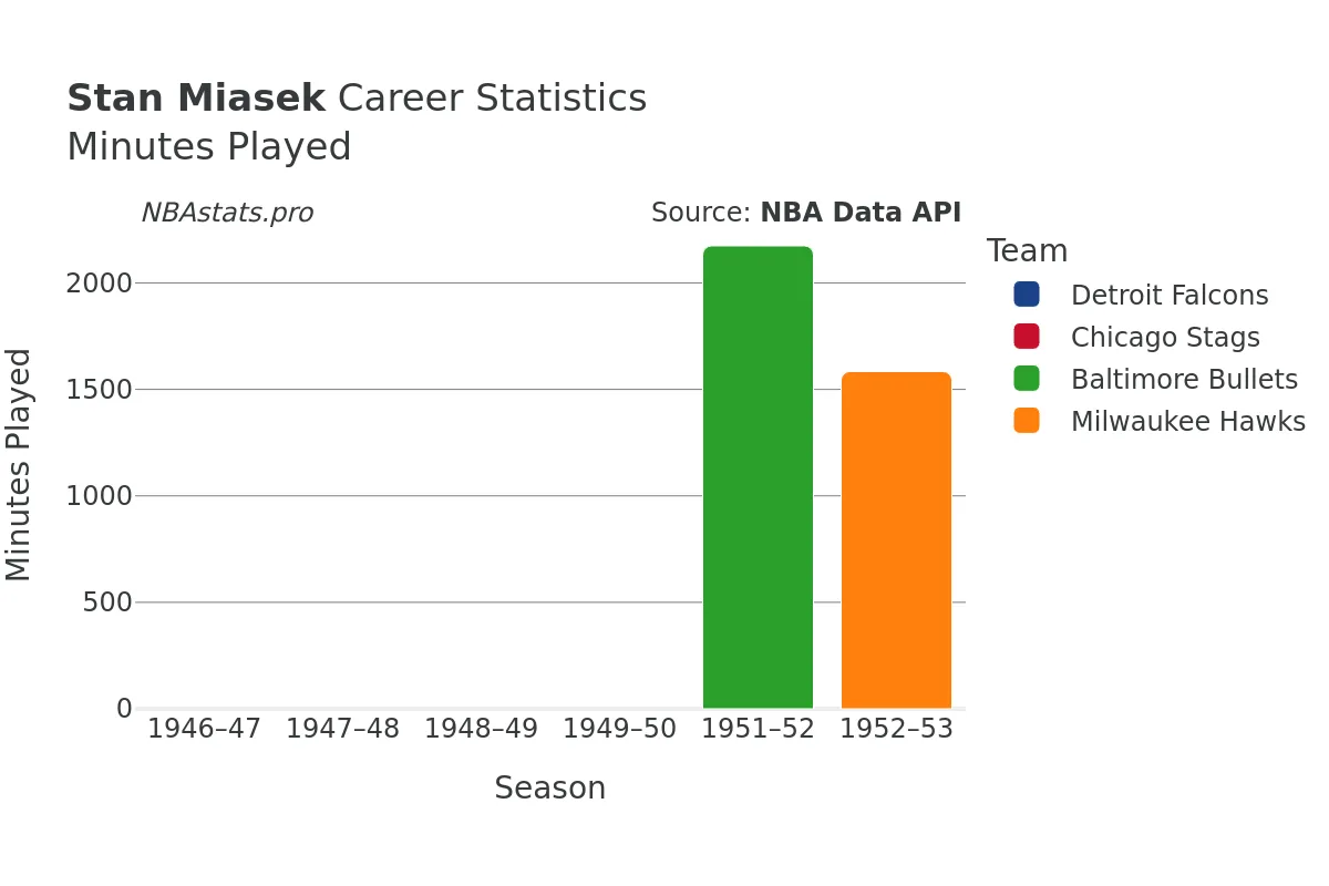 Stan Miasek Minutes–Played Career Chart