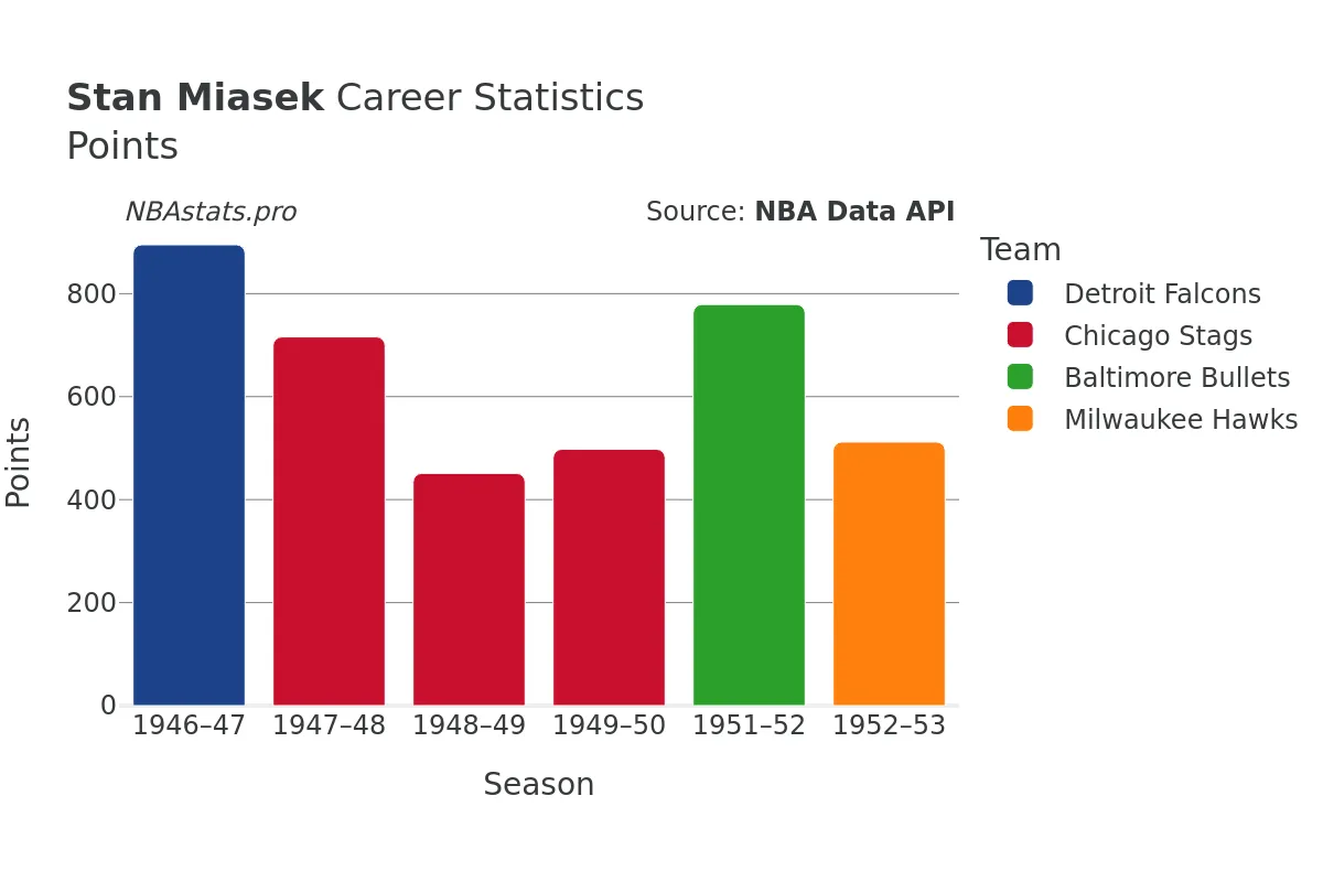 Stan Miasek Points Career Chart