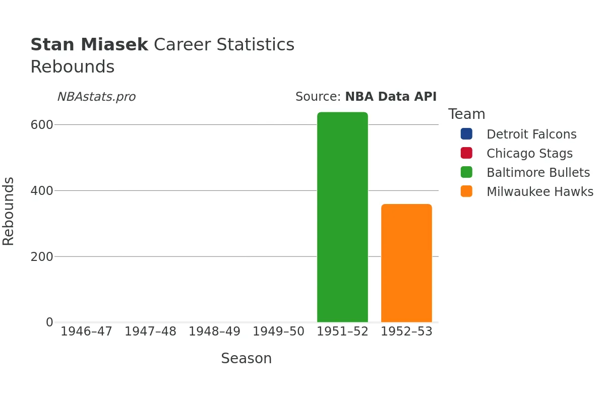 Stan Miasek Rebounds Career Chart