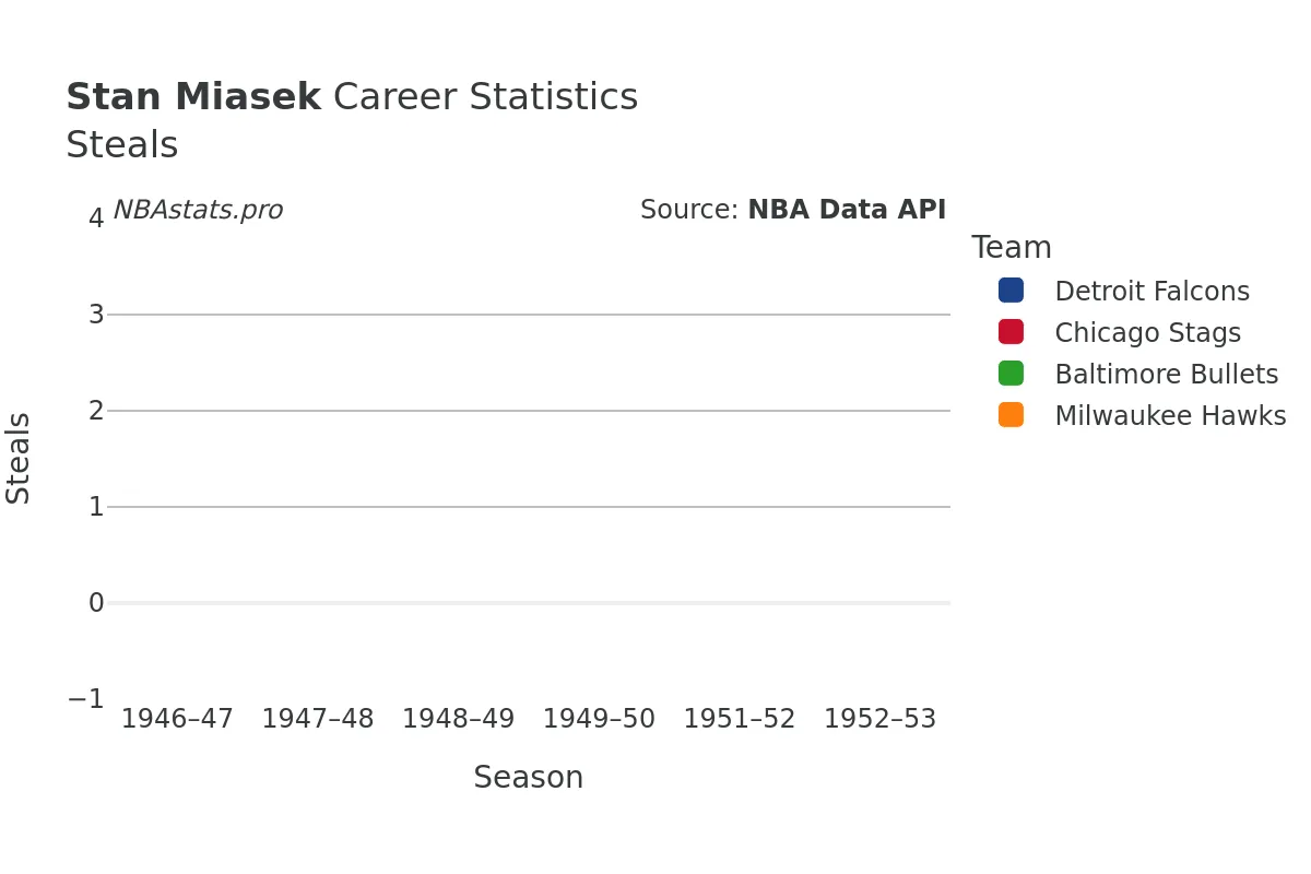 Stan Miasek Steals Career Chart