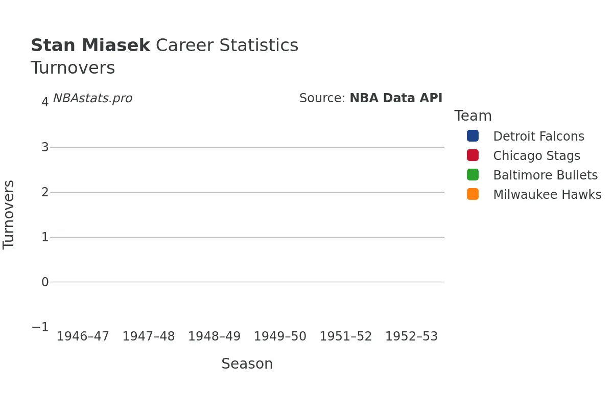 Stan Miasek Turnovers Career Chart