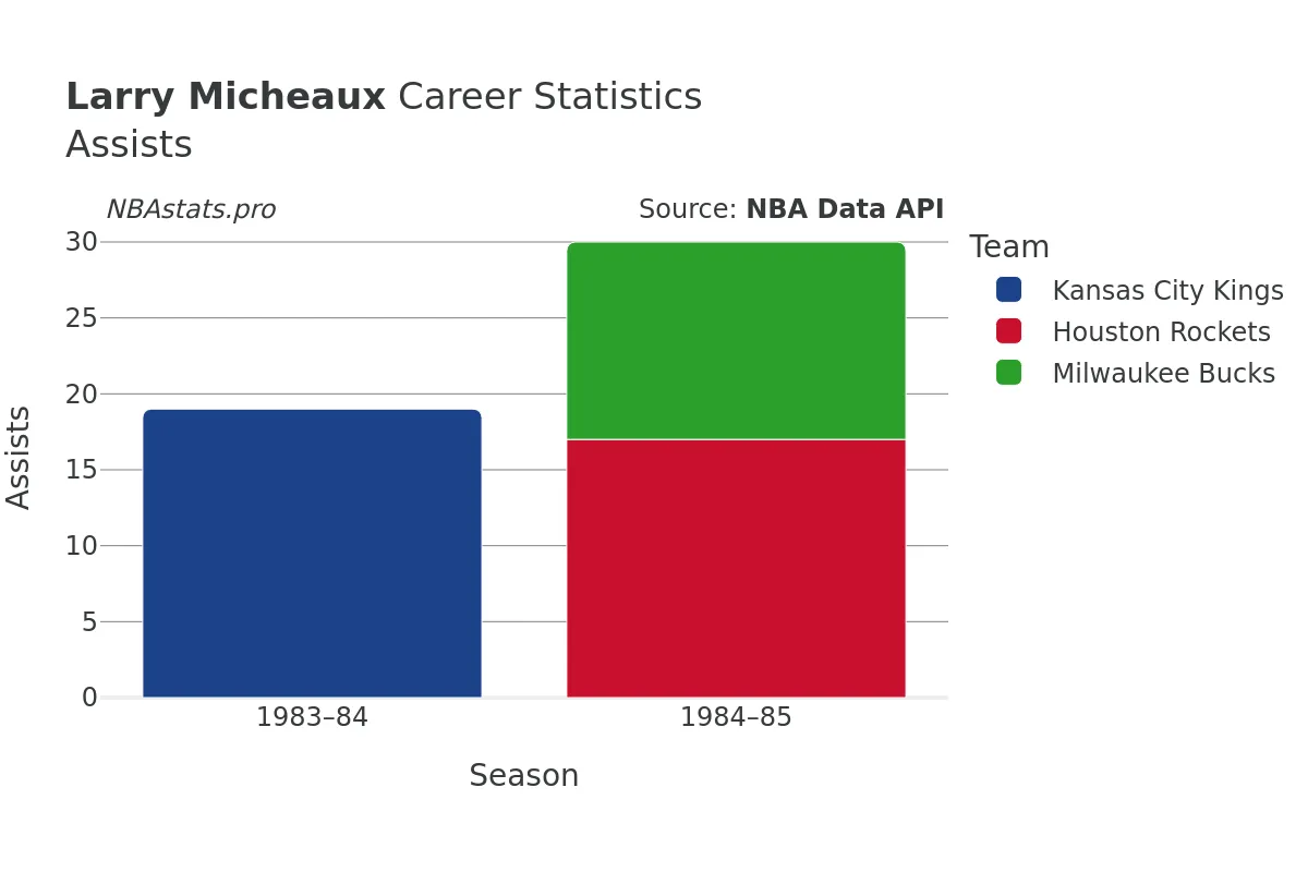 Larry Micheaux Assists Career Chart