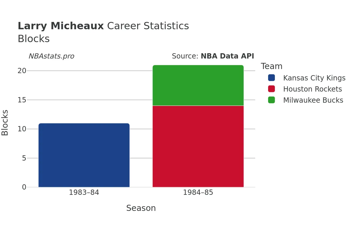 Larry Micheaux Blocks Career Chart