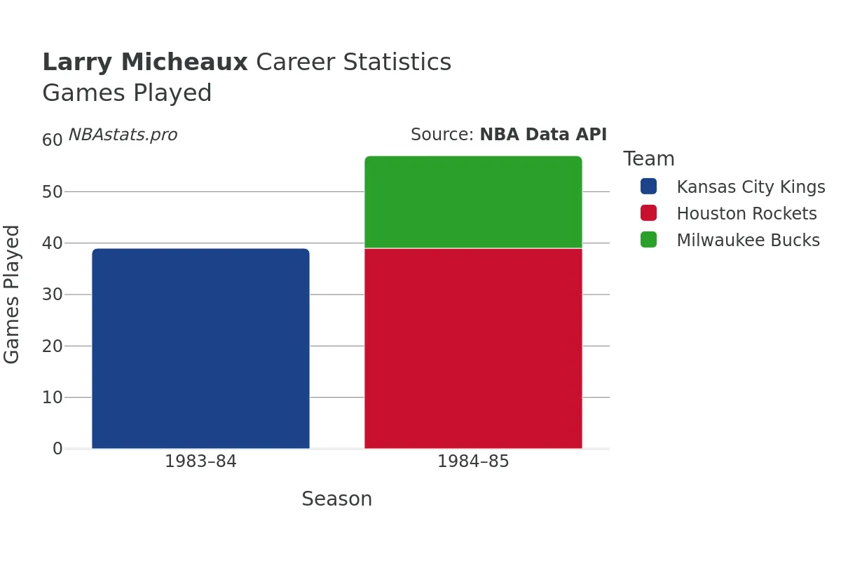 Larry Micheaux Games–Played Career Chart