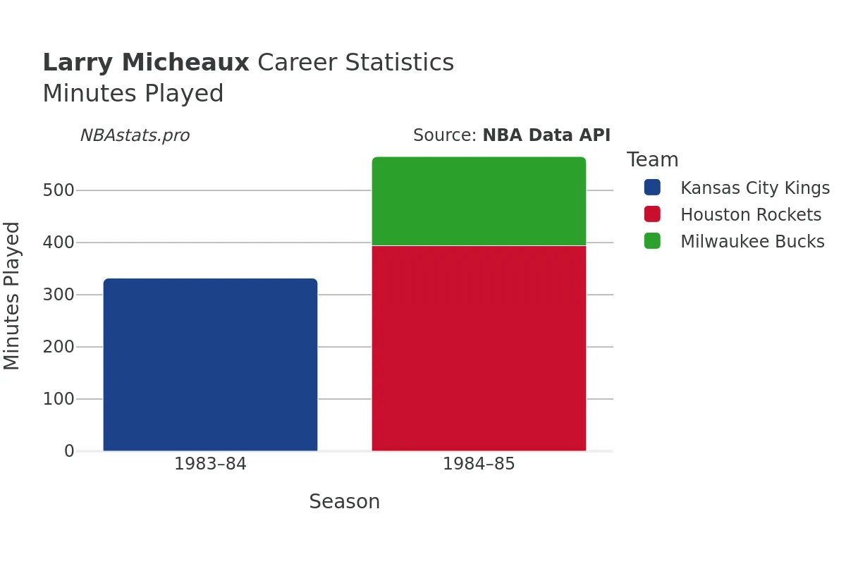 Larry Micheaux Minutes–Played Career Chart