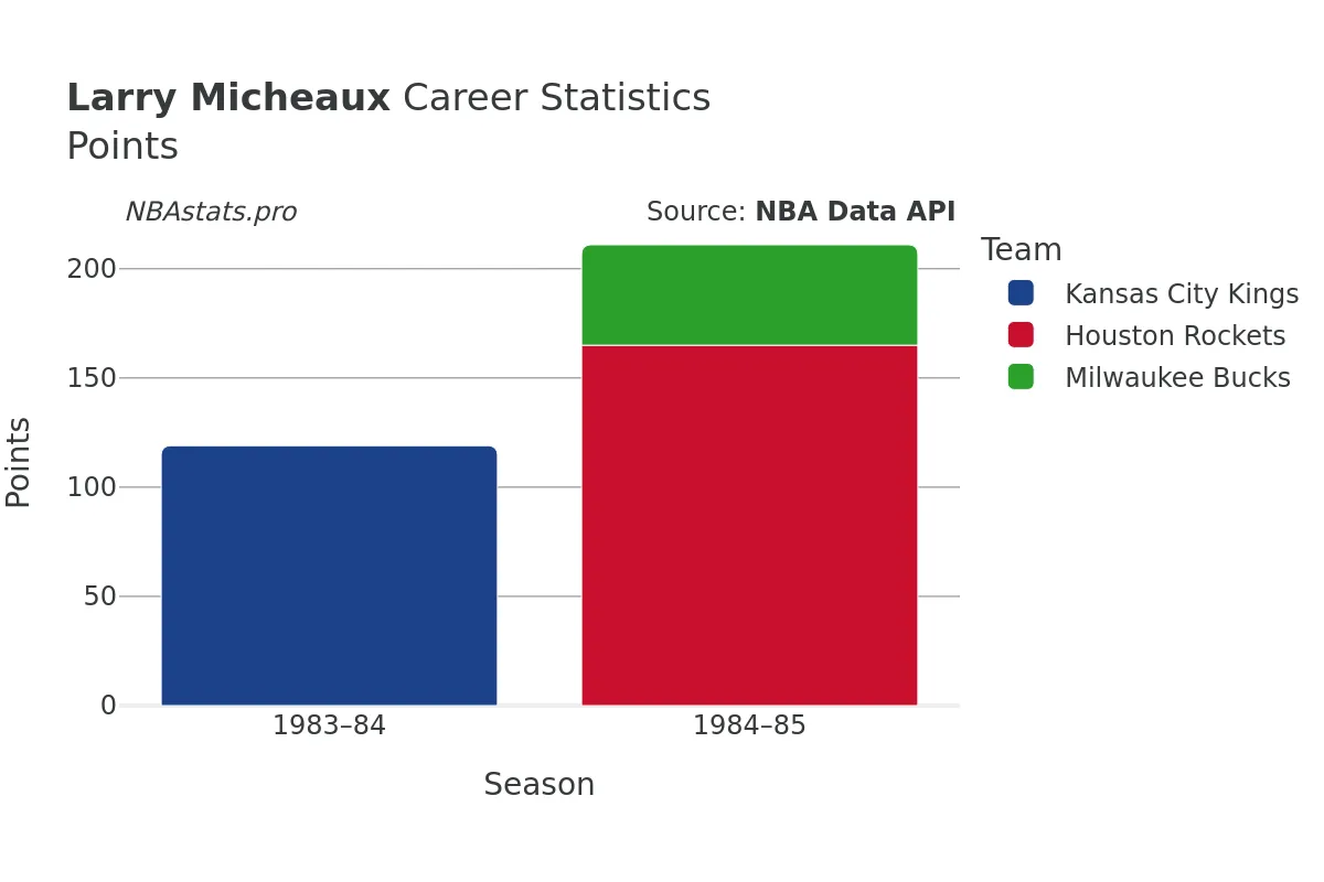 Larry Micheaux Points Career Chart