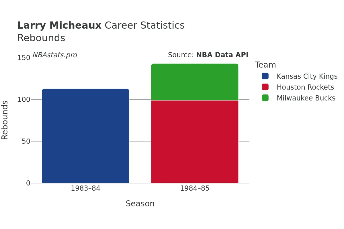 Larry Micheaux Rebounds Career Chart