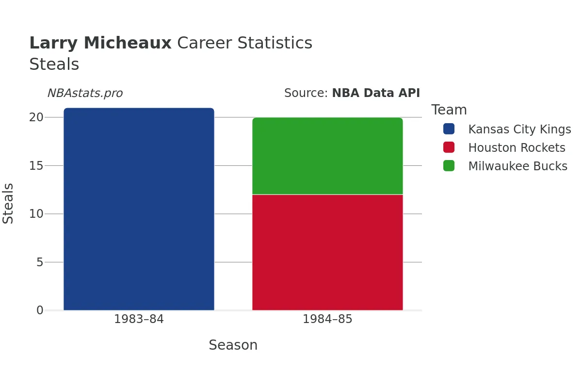 Larry Micheaux Steals Career Chart