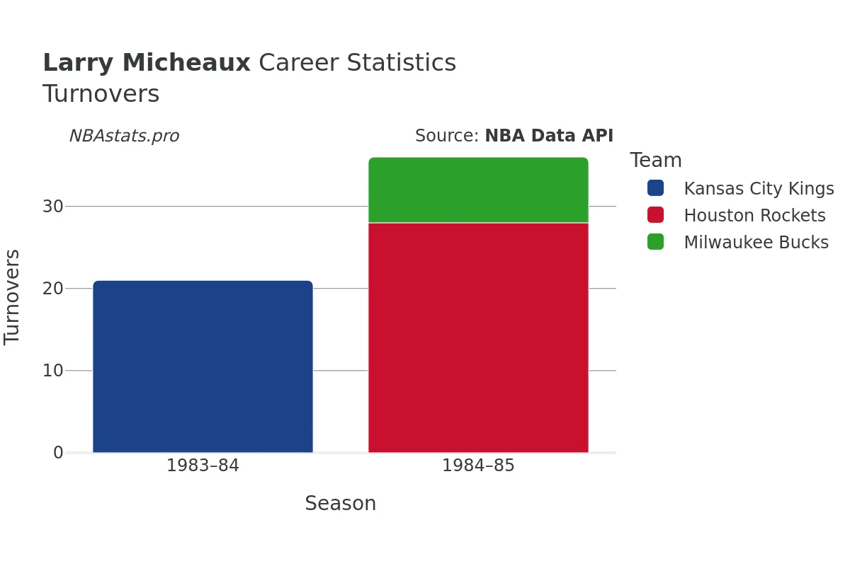 Larry Micheaux Turnovers Career Chart