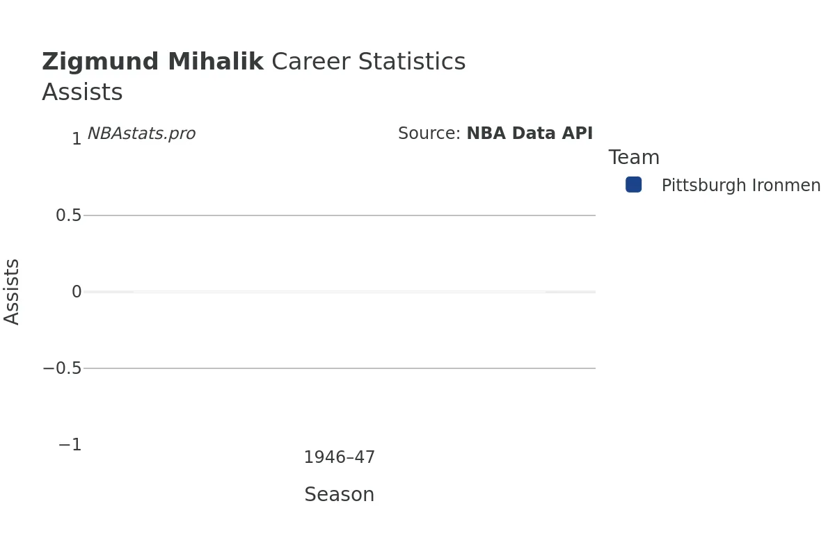 Zigmund Mihalik Assists Career Chart