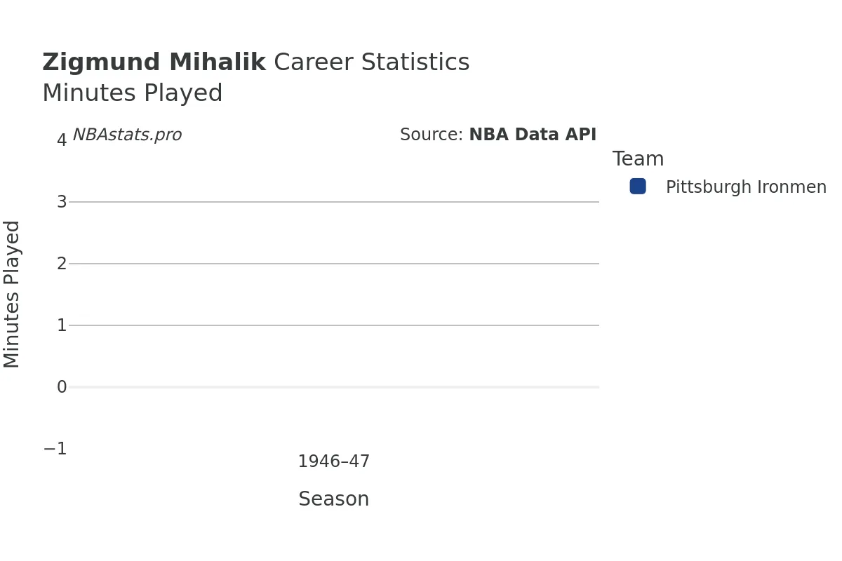 Zigmund Mihalik Minutes–Played Career Chart