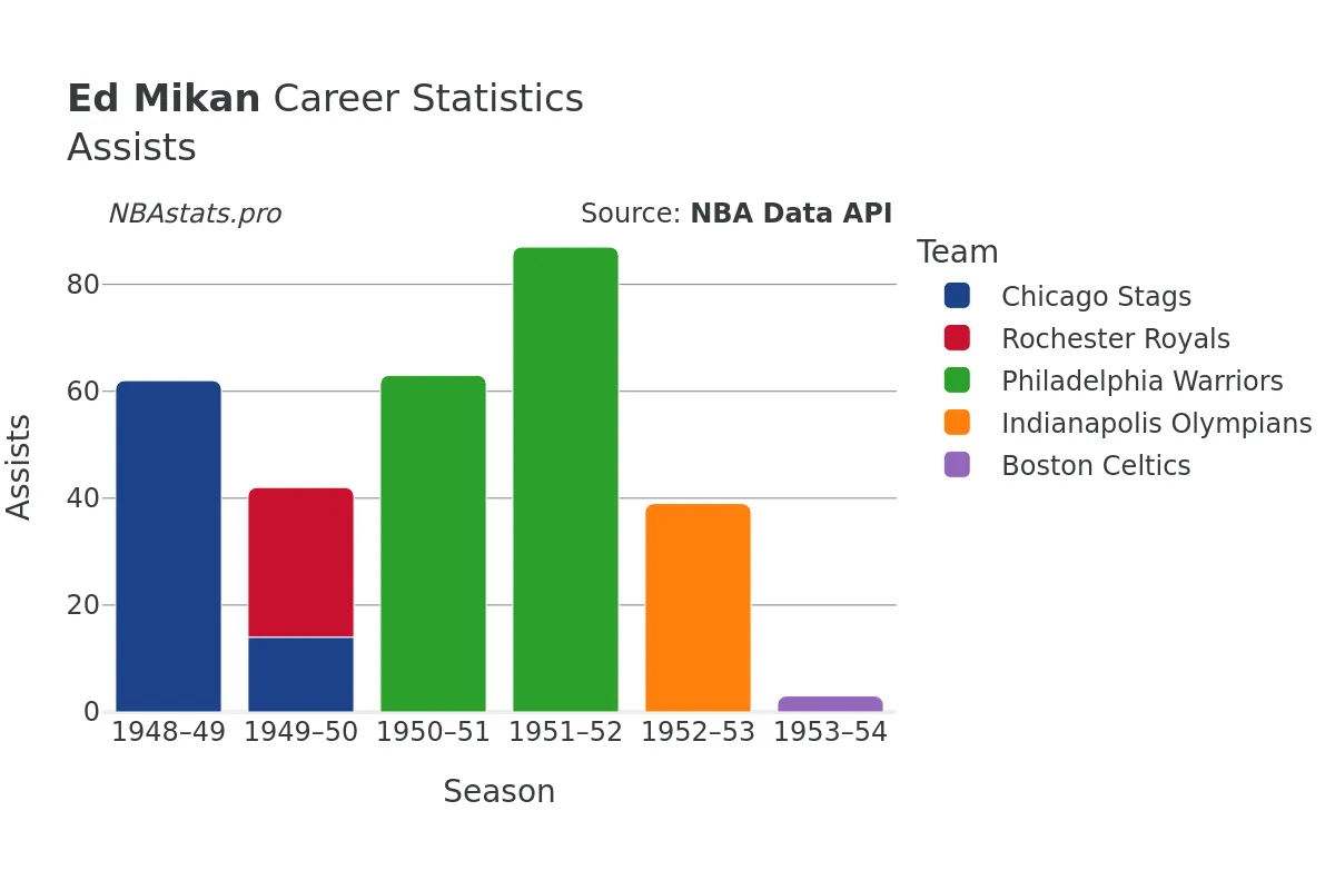 Ed Mikan Assists Career Chart