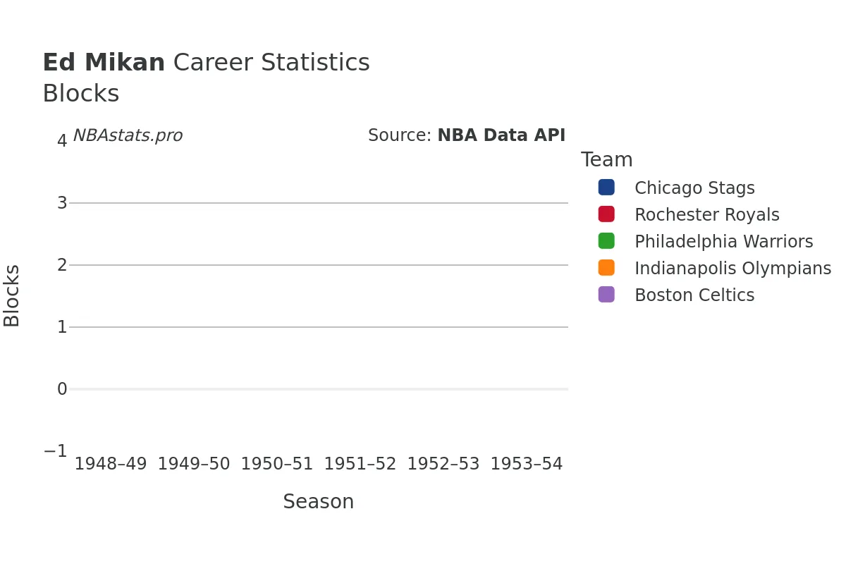 Ed Mikan Blocks Career Chart