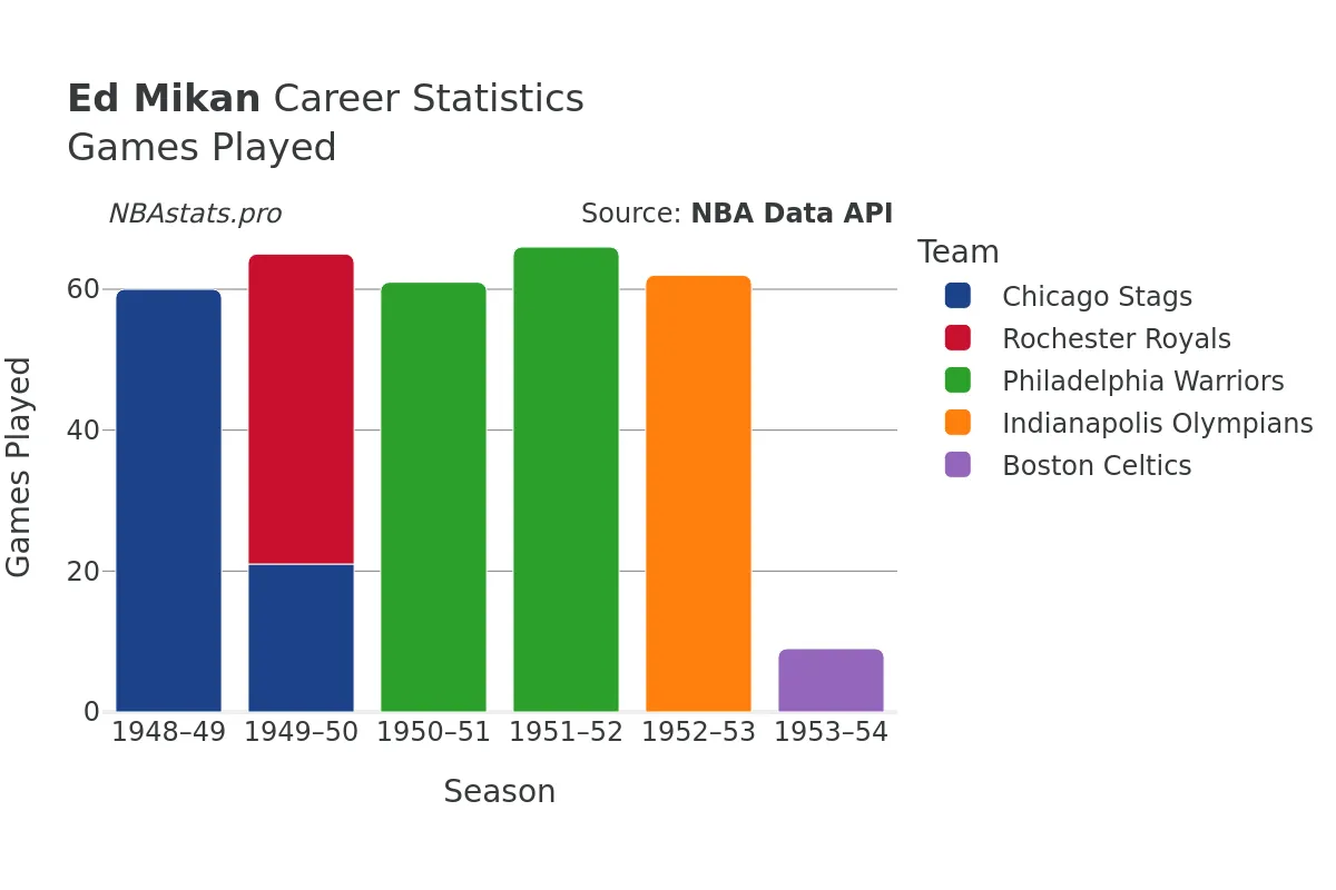 Ed Mikan Games–Played Career Chart