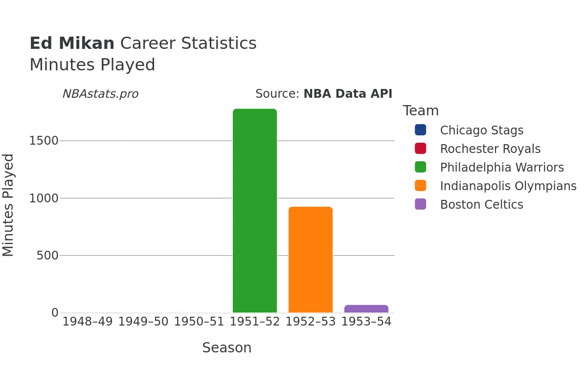 Ed Mikan Minutes–Played Career Chart