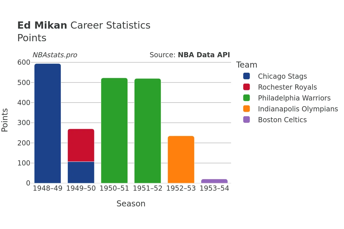 Ed Mikan Points Career Chart