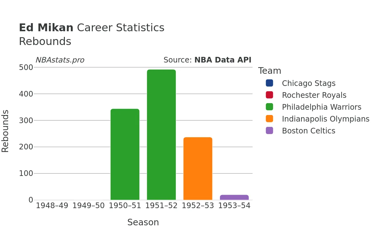 Ed Mikan Rebounds Career Chart