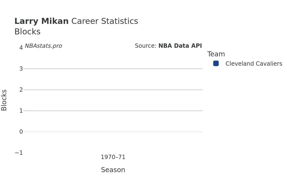 Larry Mikan Blocks Career Chart