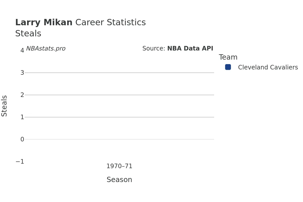 Larry Mikan Steals Career Chart