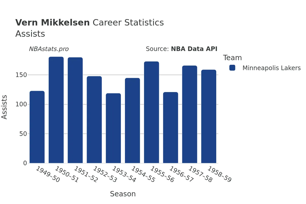 Vern Mikkelsen Assists Career Chart Vern Mikkelsen Assists Career Chart