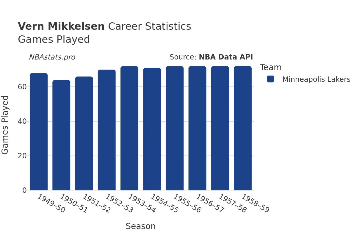 Vern Mikkelsen Games–Played Career Chart Vern Mikkelsen Games–Played Career Chart