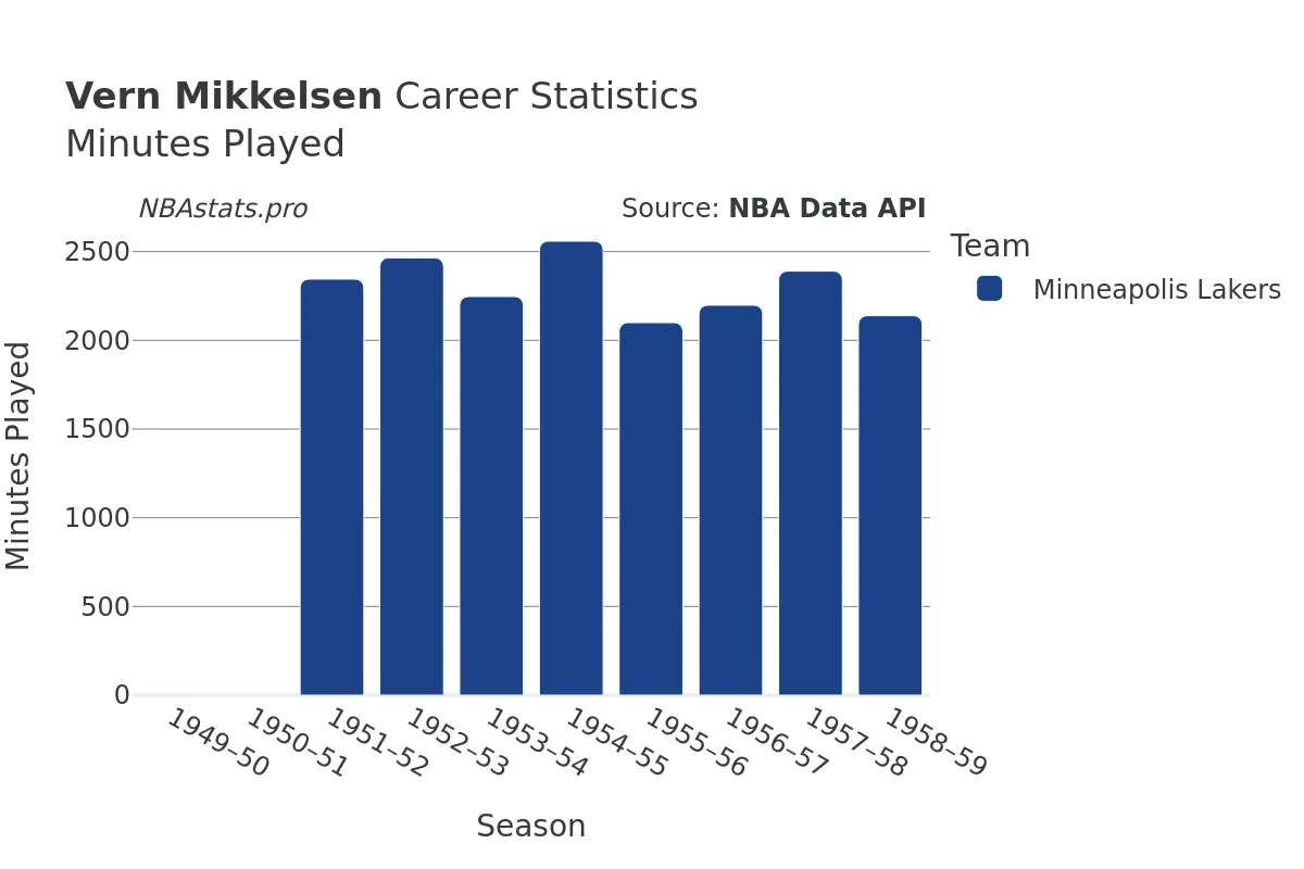 Vern Mikkelsen Minutes–Played Career Chart Vern Mikkelsen Minutes–Played Career Chart