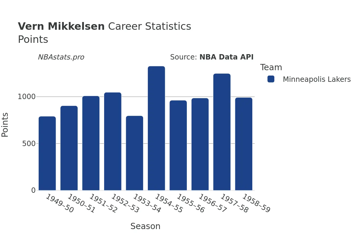 Vern Mikkelsen Points Career Chart Vern Mikkelsen Points Career Chart