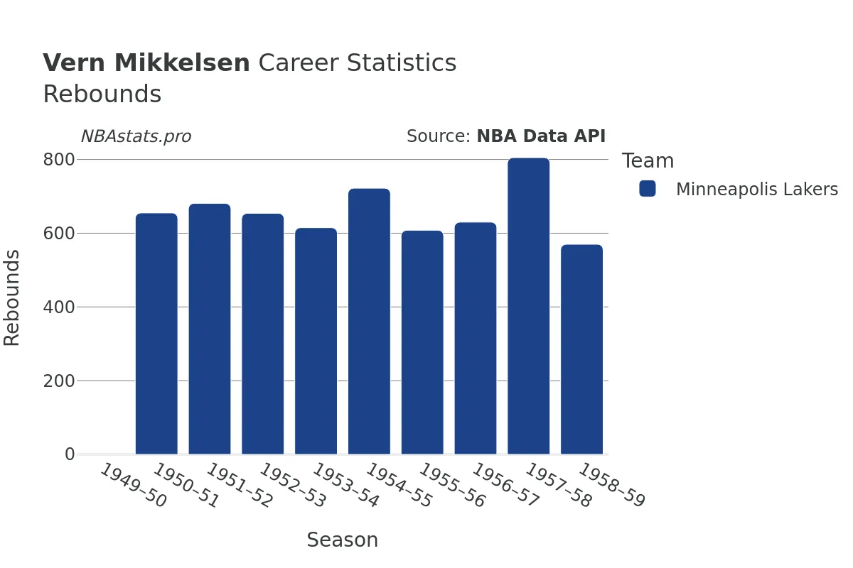 Vern Mikkelsen Rebounds Career Chart Vern Mikkelsen Rebounds Career Chart