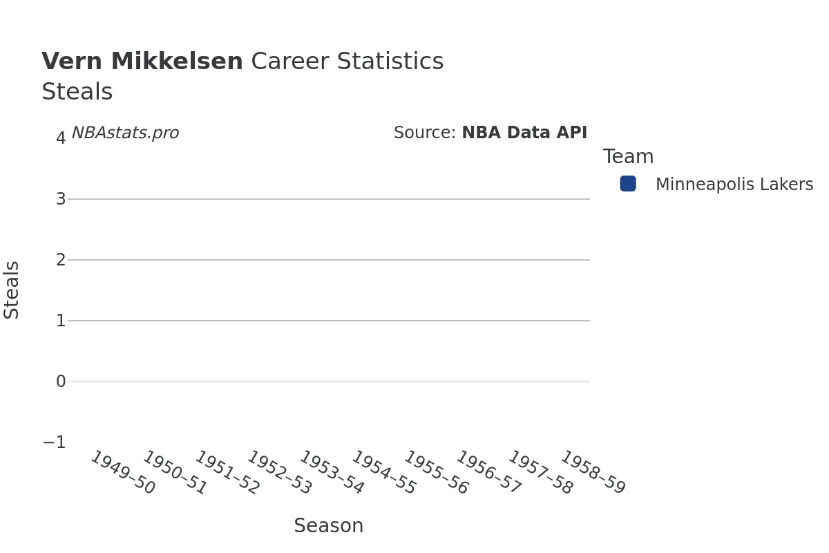 Vern Mikkelsen Steals Career Chart Vern Mikkelsen Steals Career Chart